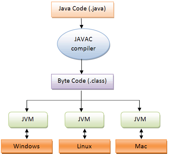 Java Program Compile and Execution flow - Java tutorial online